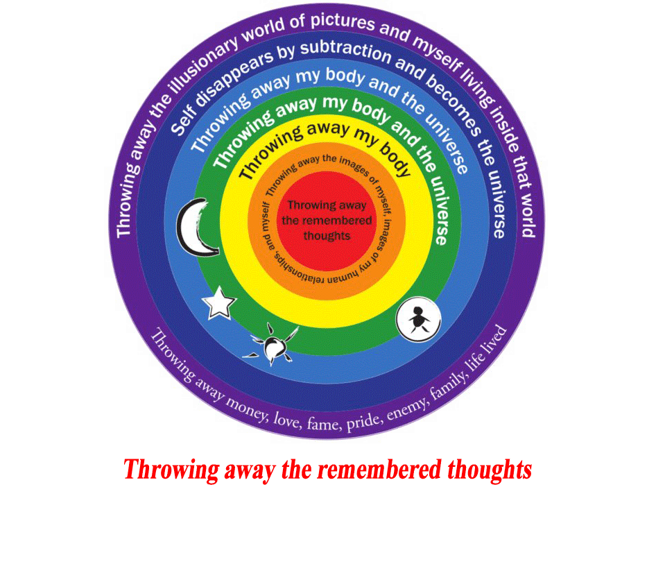 Meditation Method